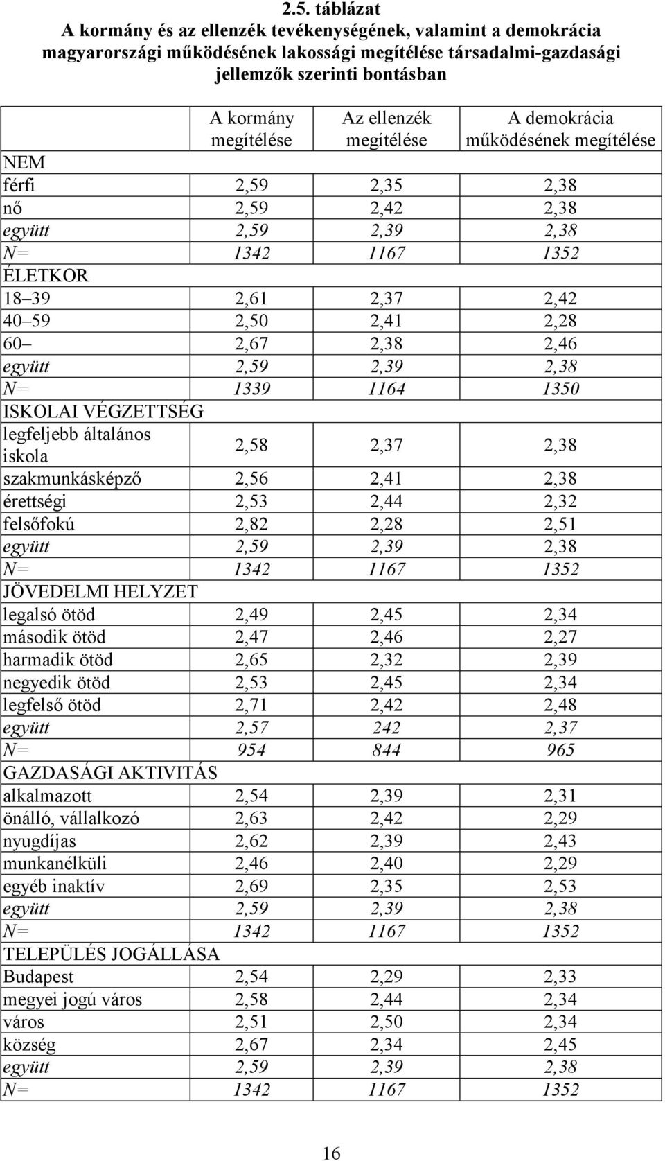 2,38 2,46 együtt 2,59 2,39 2,38 N= 1339 1164 1350 ISKOLAI VÉGZETTSÉG legfeljebb általános 2,58 2,37 2,38 iskola szakmunkásképző 2,56 2,41 2,38 érettségi 2,53 2,44 2,32 felsőfokú 2,82 2,28 2,51 együtt