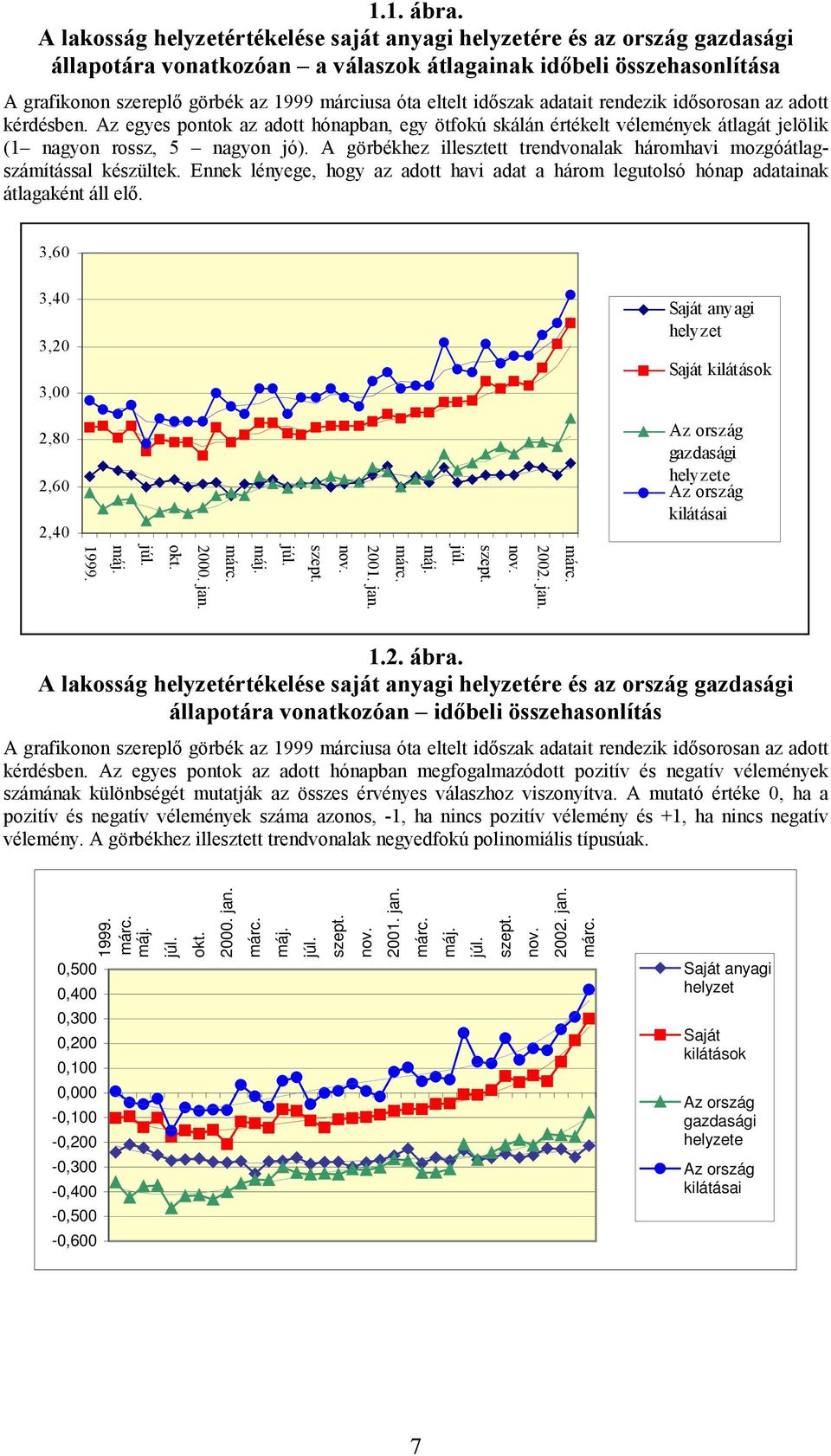 eltelt időszak adatait rendezik idősorosan az adott kérdésben. Az egyes pontok az adott hónapban, egy ötfokú skálán értékelt vélemények átlagát jelölik (1 nagyon rossz, 5 nagyon jó).