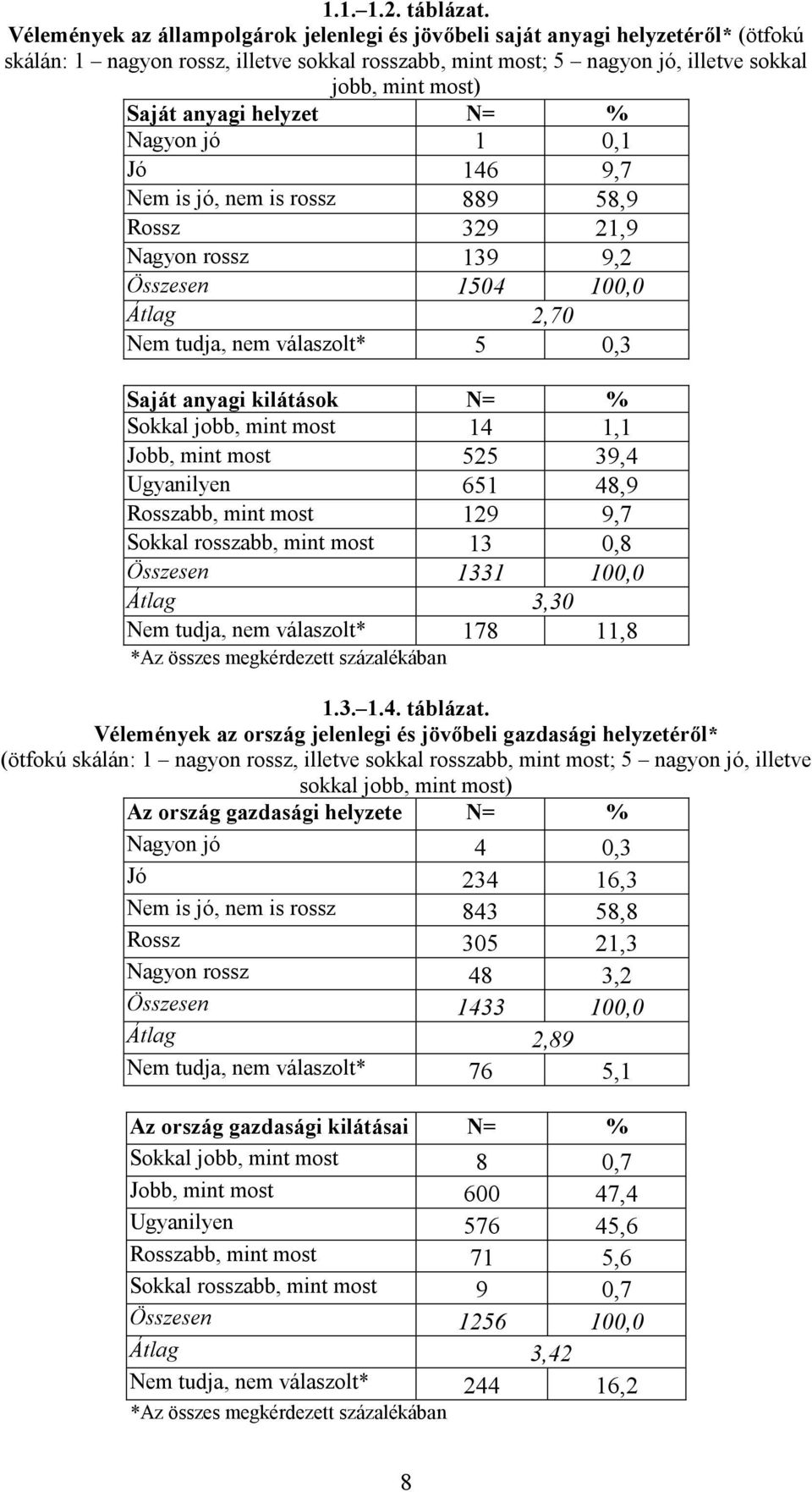 anyagi helyzet N= % Nagyon jó 1 0,1 Jó 146 9,7 Nem is jó, nem is rossz 889 58,9 Rossz 329 21,9 Nagyon rossz 139 9,2 Összesen 1504 100,0 Átlag 2,70 Nem tudja, nem válaszolt* 5 0,3 Saját anyagi