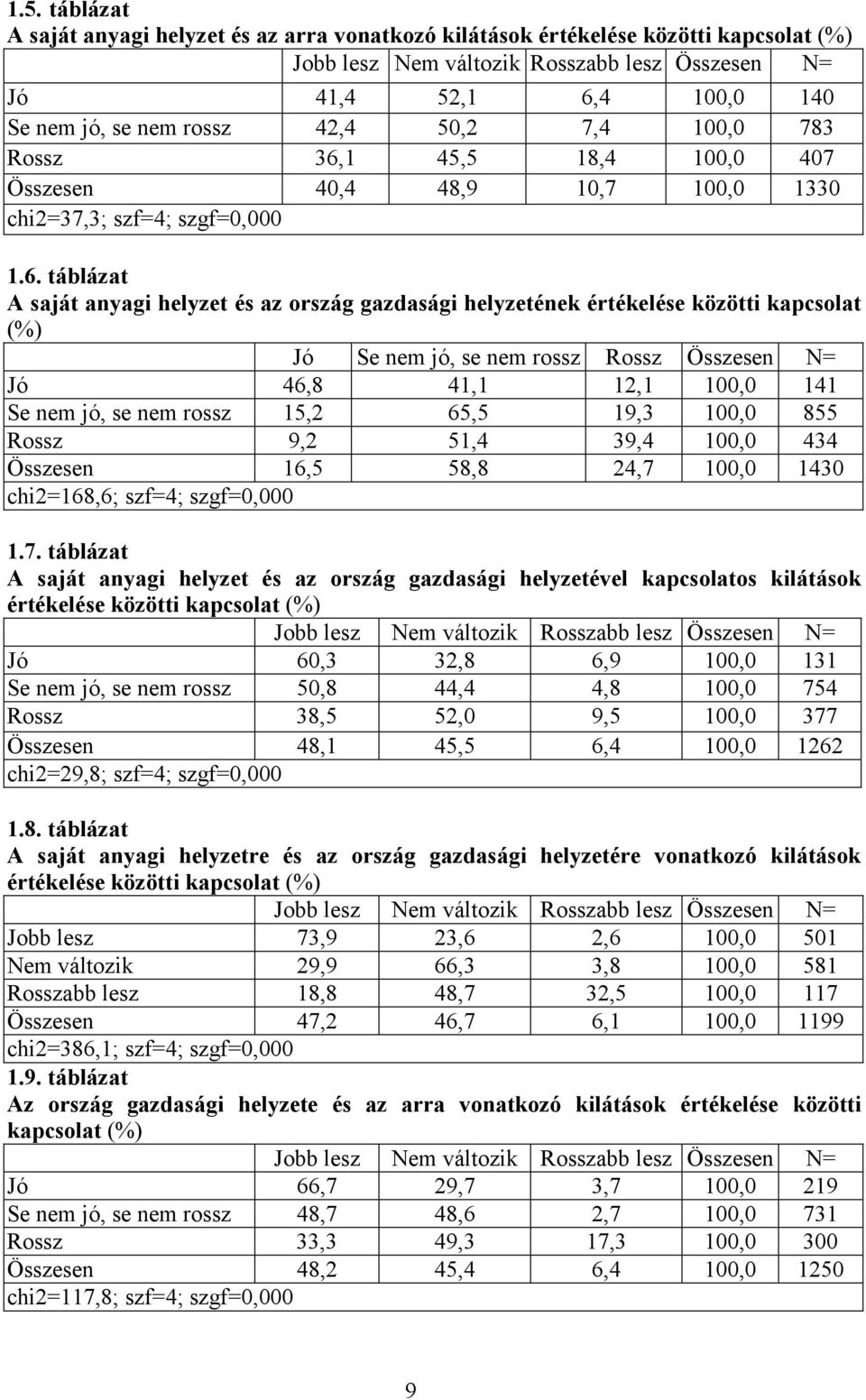 1 45,5 18,4 100,0 407 Összesen 40,4 48,9 10,7 100,0 1330 chi2=37,3; szf=4; szgf=0,000 1.6.