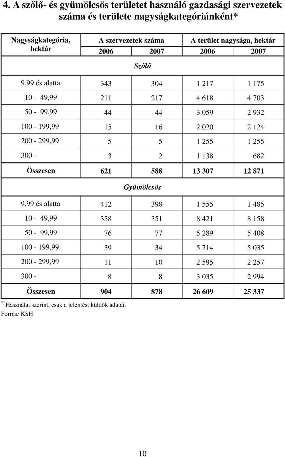 5 5 1 255 1 255 300-3 2 1 138 682 Összesen 621 588 13 307 12 871 Gyümölcsös 9,99 és alatta 412 398 1 555 1 485 10-49,99 358 351 8 421 8 158 50-99,99 76 77 5 289 5 408