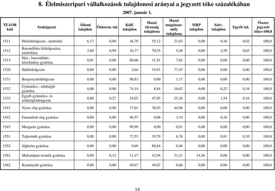 Összes jegyzett tőke=100,0 1511 Húsfeldolgozás, -tartósítás 6,17 0,00 16,70 55,12 21,83 0,00 0,16 0,02 100,0 1512 1513 Baromfihús feldolgozása, tartósítása Hús-, baromfihúskészítmény gyártása 3,60