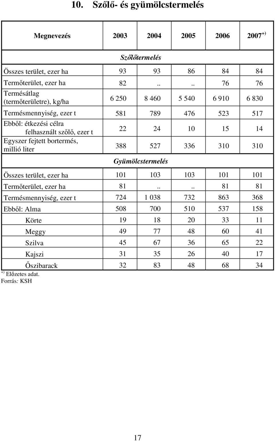 fejtett bortermés, millió liter 22 24 10 15 14 388 527 336 310 310 Gyümölcstermelés Összes terület, ezer ha 101 103 103 101 101 Termőterület, ezer ha 81.