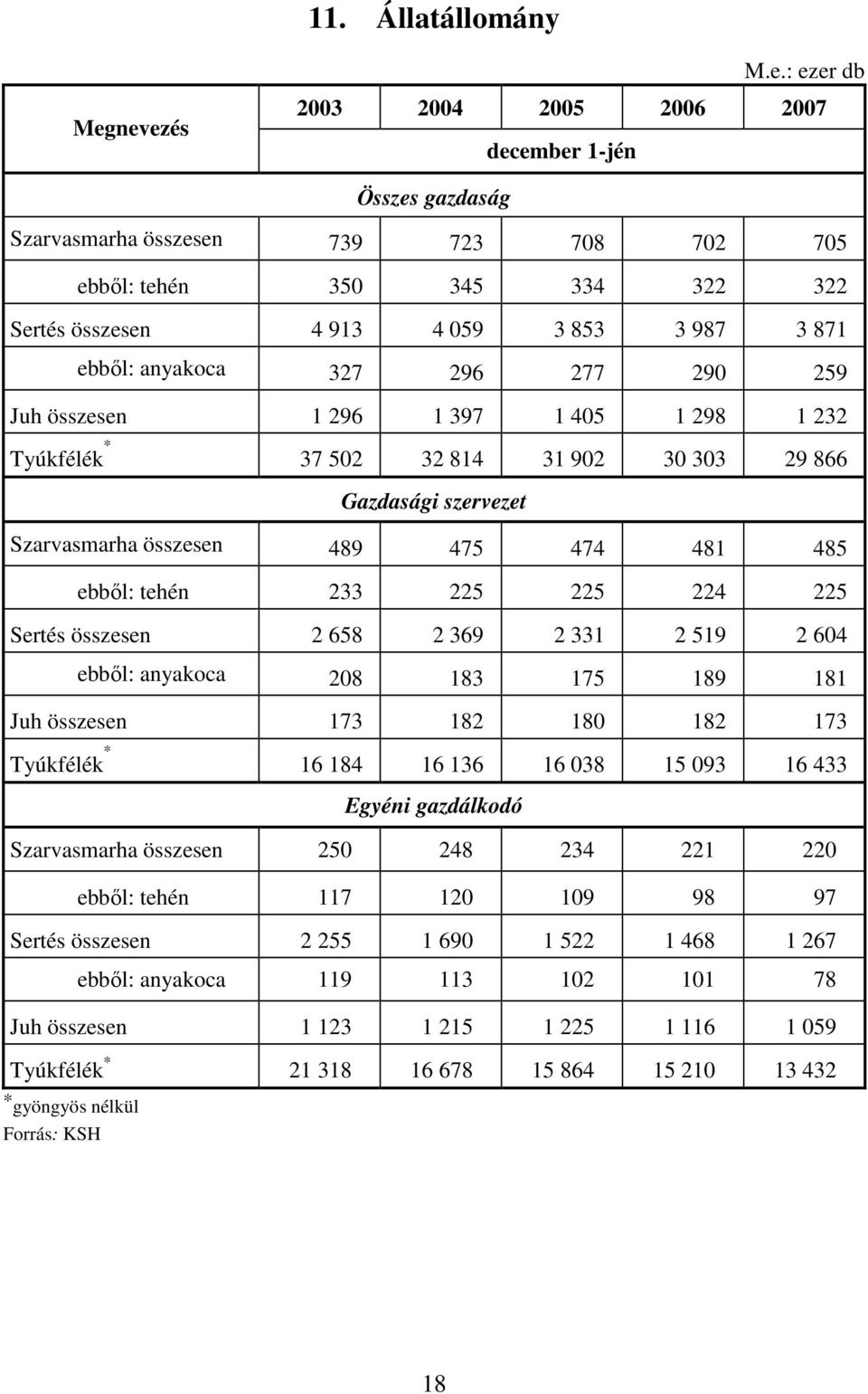 ebből: anyakoca 327 296 277 290 259 Juh összesen 1 296 1 397 1 405 1 298 1 232 Tyúkfélék * 37 502 32 814 31 902 30 303 29 866 Gazdasági szervezet Szarvasmarha összesen 489 475 474 481 485 ebből: