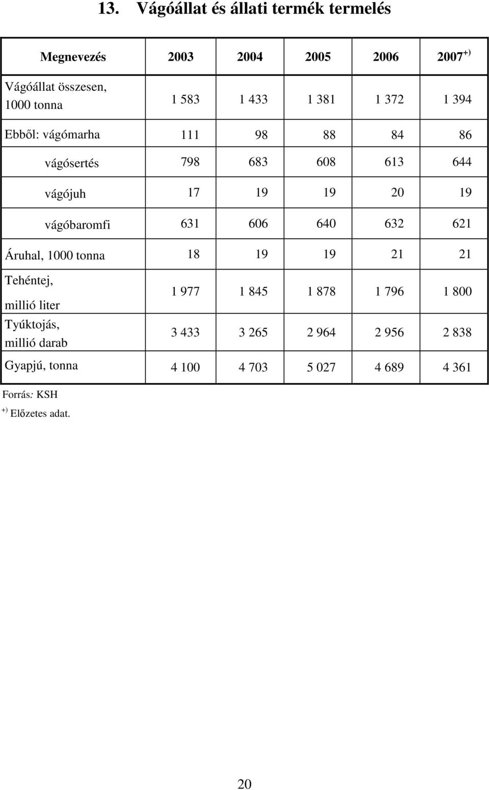 vágóbaromfi 631 606 640 632 621 Áruhal, 1000 tonna 18 19 19 21 21 Tehéntej, millió liter Tyúktojás, millió darab 1 977