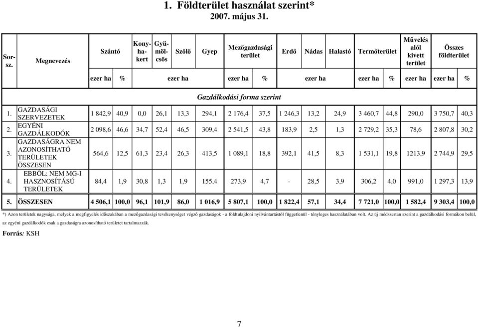 GAZDASÁGI SZERVEZETEK EGYÉNI GAZDÁLKODÓK GAZDASÁGRA NEM AZONOSÍTHATÓ TERÜLETEK ÖSSZESEN EBBŐL: NEM MG-I HASZNOSÍTÁSÚ TERÜLETEK ezer ha % ezer ha ezer ha % ezer ha ezer ha % ezer ha ezer ha %