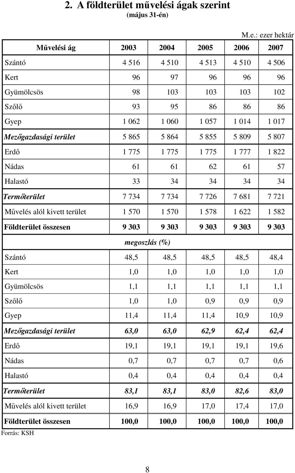 86 86 Gyep 1 062 1 060 1 057 1 014 1 017 Mezőgazdasági terület 5 865 5 864 5 855 5 809 5 807 Erdő 1 775 1 775 1 775 1 777 1 822 Nádas 61 61 62 61 57 Halastó 33 34 34 34 34 Termőterület 7 734 7 734 7