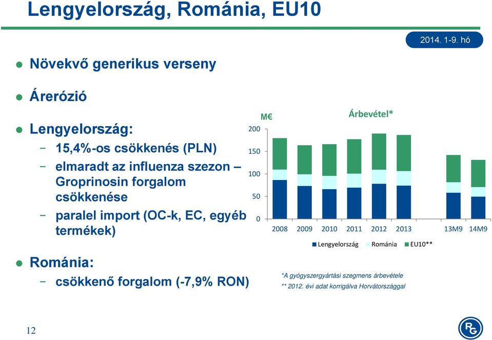 Románia: csökkenő forgalom (-7,9% RON) 200 150 100 50 0 M Áb Árbevétel* 2008 2009 2010 2011 2012 2013 13M9