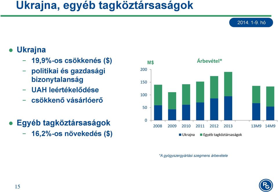 Árbevétel* Egyéb tagköztársaságok 16,2%-os növekedés ($) 0 2008 2009 2010 2011