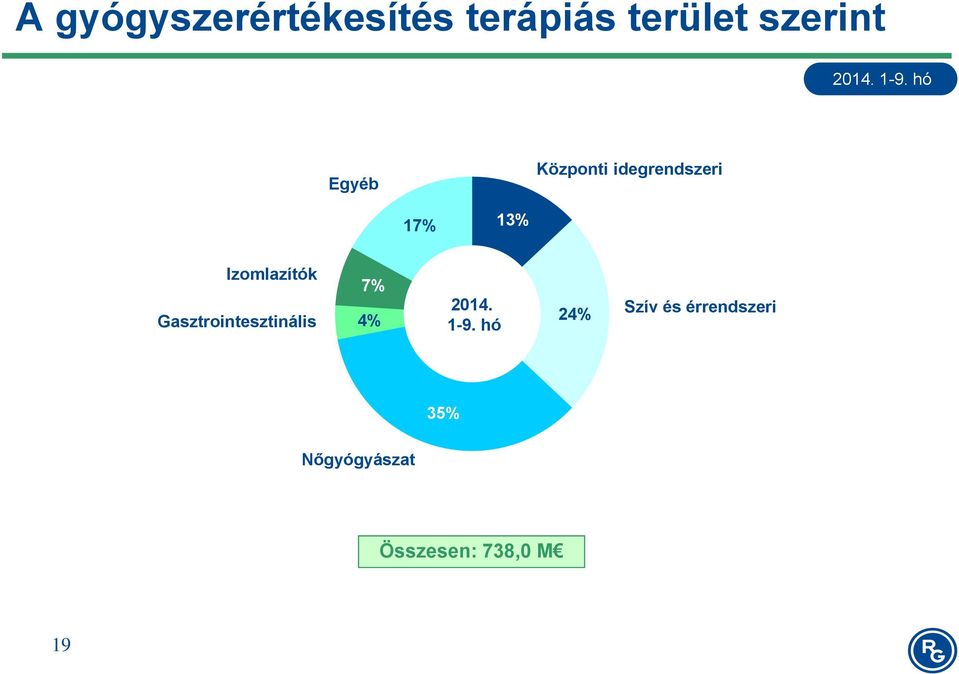 Gasztrointesztinális i 7% 4% 2014. 1-9.