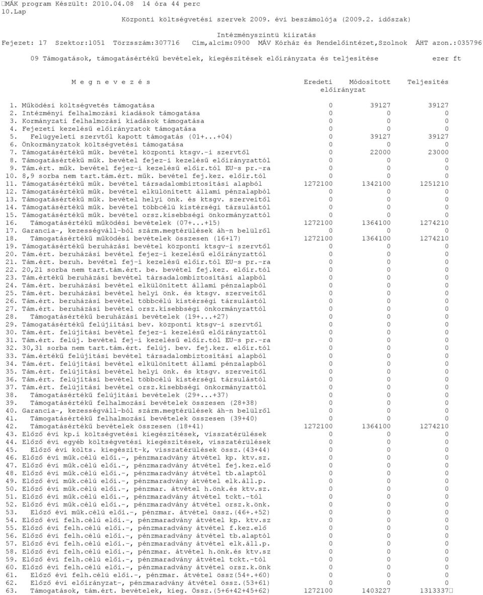 Felügyeleti szervtől kapott támogatás (01+...+04) 0 39127 39127 6. Önkormányzatok költségvetési támogatása 7. Támogatásértékű műk. bevétel központi ktsgv.-i szervtől 0 22000 23000 8.