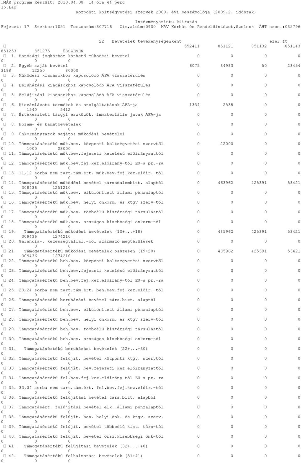 Felújítási kiadásokhoz kapcsolódó ÁFA visszatérülés 0 6. Kiszámlázott termékek és szolgáltatások ÁFA-ja 1334 2538 0 0 0 1540 5412 7. Értékesített tárgyi eszközök, immateriális javak ÁFA-ja 0 8.