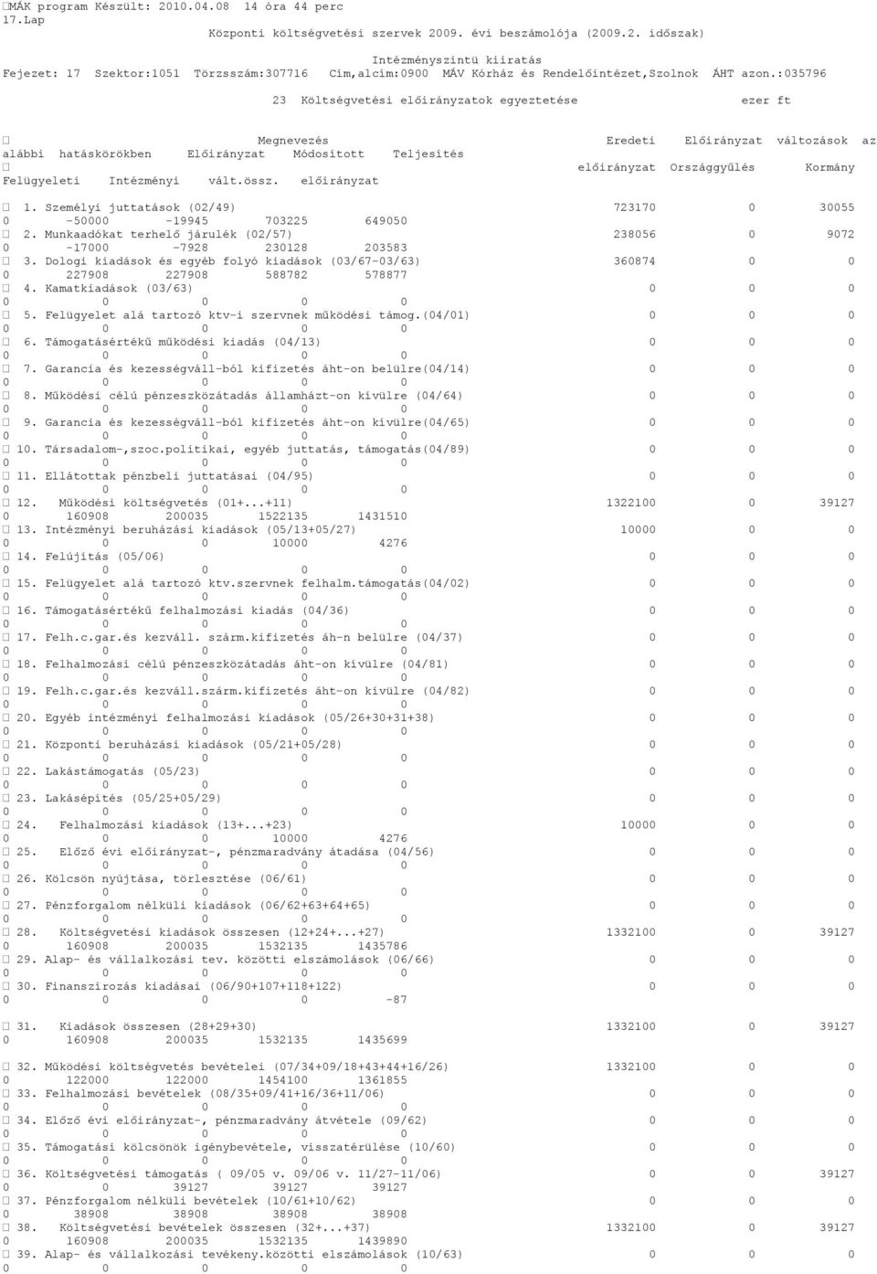 Munkaadókat terhelő járulék (02/57) 238056 0 9072 0-17000 -7928 230128 203583 3. Dologi kiadások és egyéb folyó kiadások (03/67-03/63) 360874 0 0 0 227908 227908 588782 578877 4.