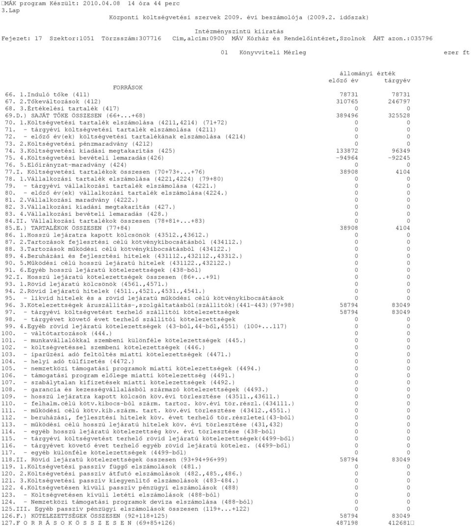 - előző év(ek) költségvetési tartalékának elszámolása (4214) 0 0 73. 2.Költségvetési pénzmaradvány (4212) 0 0 74. 3.Költségvetési kiadási megtakarítás (425) 133872 96349 75. 4.