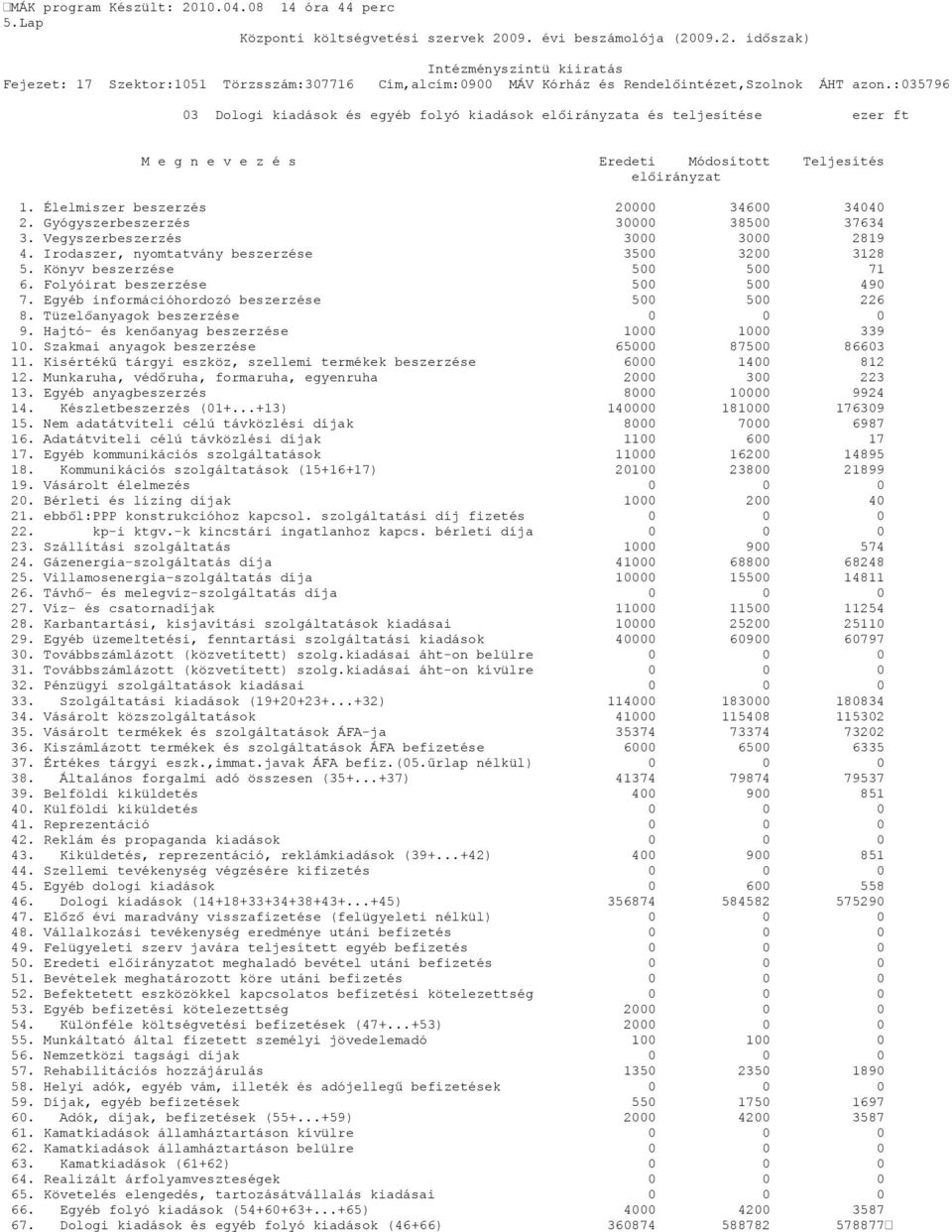 Egyéb információhordozó beszerzése 500 500 226 8. Tüzelőanyagok beszerzése 9. Hajtó- és kenőanyag beszerzése 1000 1000 339 10. Szakmai anyagok beszerzése 65000 87500 86603 11.