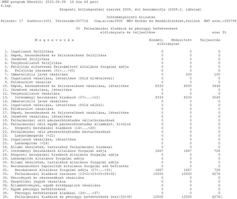 Immateriális javak vásárlása 0 333 100 8. Ingatlanok vásárlása, létesítése (föld kivételével) 9. Földterület vásárlás 10. Gépek, berendezések és felszerelések vásárlása, létesítése 8333 8000 3448 11.