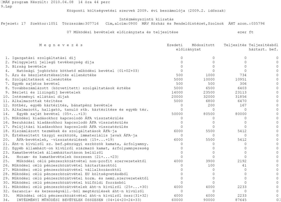 Szolgáltatások ellenértéke 5000 10000 10951 0 7. Egyéb sajátos bevétel 500 500 306 0 8. Továbbszámlázott (közvetített) szolgáltatások értéke 5000 6500 6403 0 9.