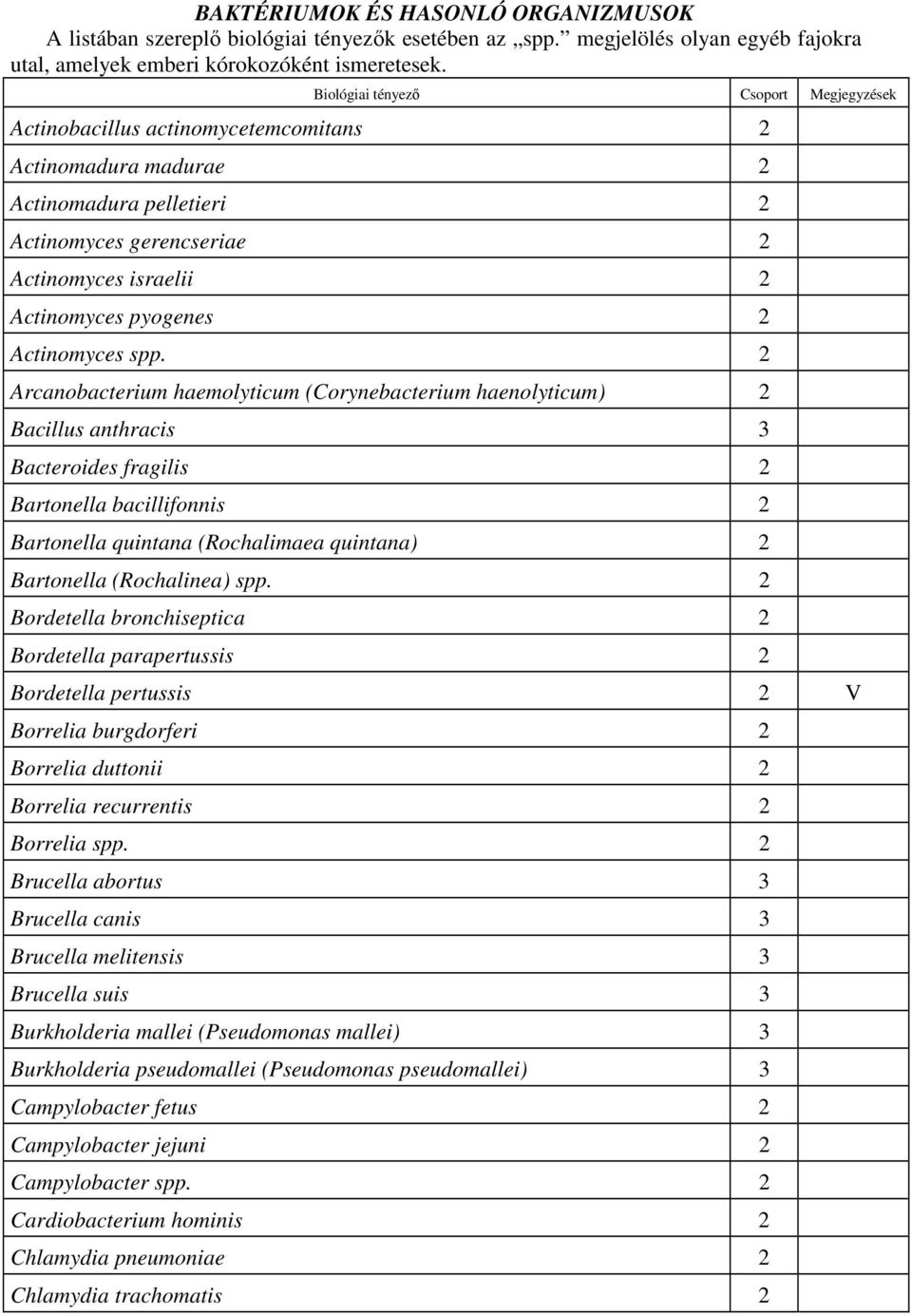 2 Arcanobacterium haemolyticum (Corynebacterium haenolyticum) 2 Bacillus anthracis 3 Bacteroides fragilis 2 Bartonella bacillifonnis 2 Bartonella quintana (Rochalimaea quintana) 2 Bartonella