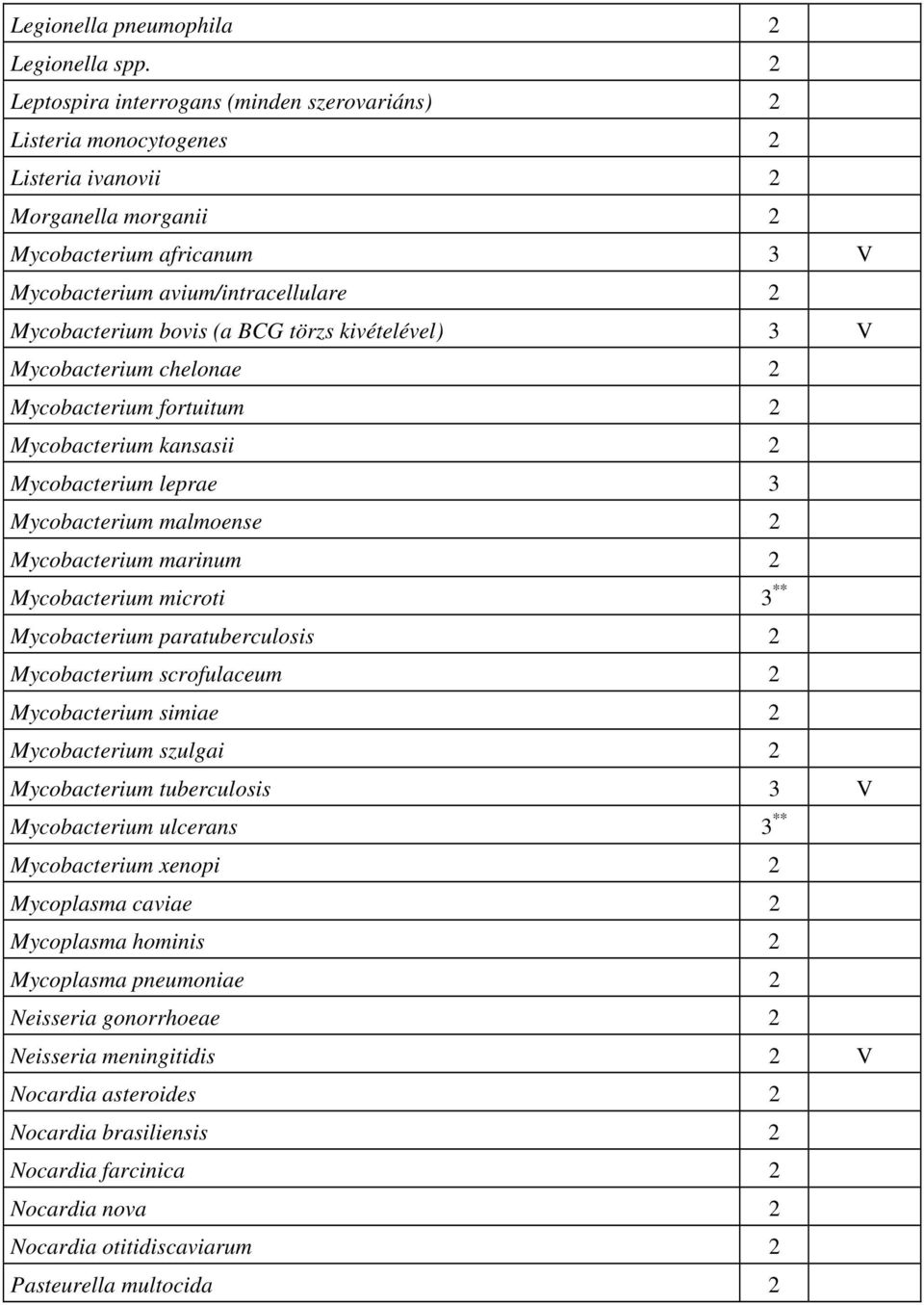 bovis (a BCG törzs kivételével) 3 V Mycobacterium chelonae 2 Mycobacterium fortuitum 2 Mycobacterium kansasii 2 Mycobacterium leprae 3 Mycobacterium malmoense 2 Mycobacterium marinum 2 Mycobacterium