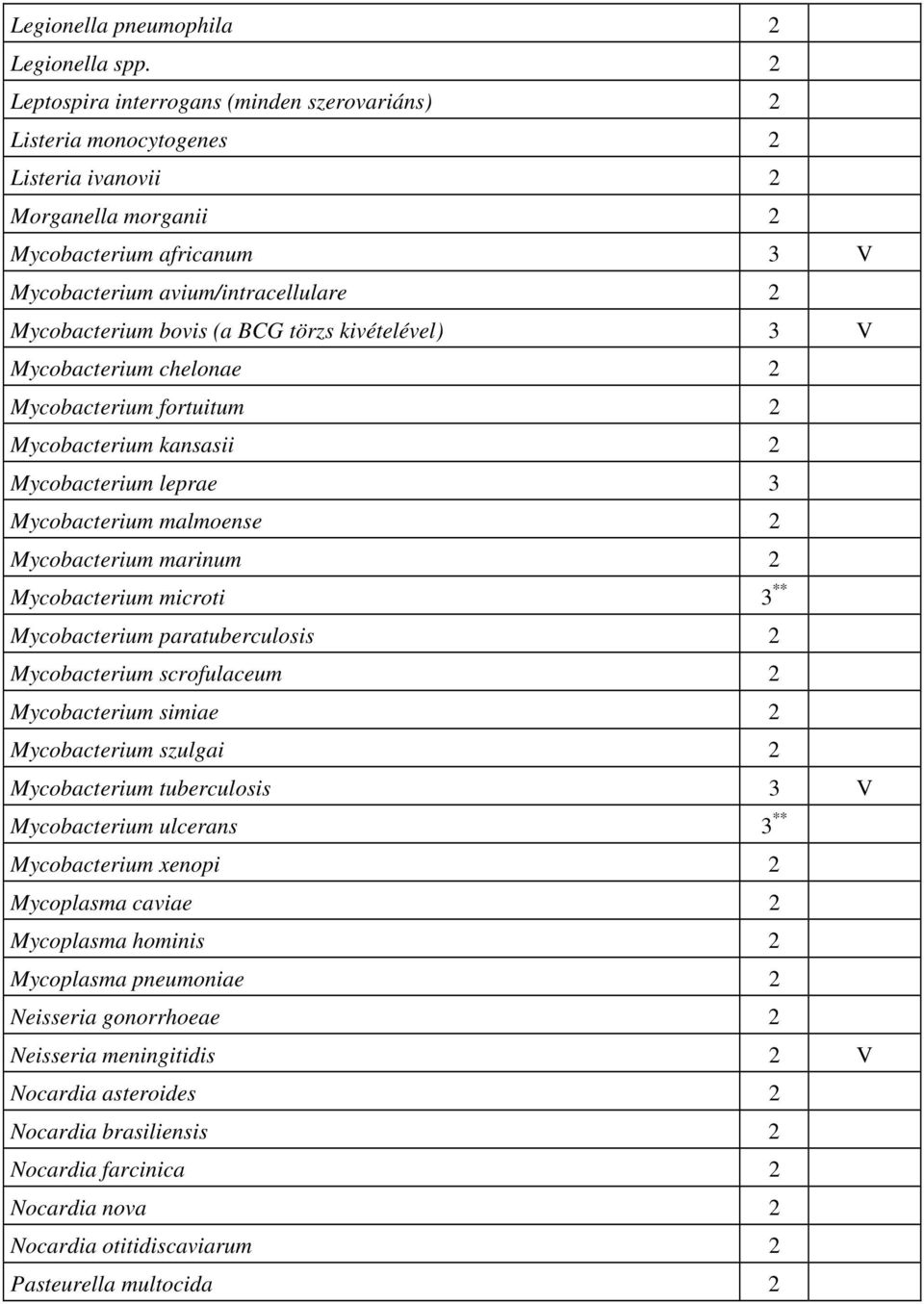 bovis (a BCG törzs kivételével) 3 V Mycobacterium chelonae 2 Mycobacterium fortuitum 2 Mycobacterium kansasii 2 Mycobacterium leprae 3 Mycobacterium malmoense 2 Mycobacterium marinum 2 Mycobacterium