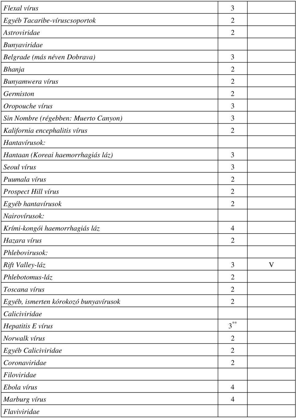 2 Egyéb hantavírusok 2 Nairovírusok: Krími-kongói haemorrhagiás láz 4 Hazara vírus 2 Phlebovirusok: Rift Valley-láz 3 V Phlebotomus-láz 2 Toscana vírus 2 Egyéb,