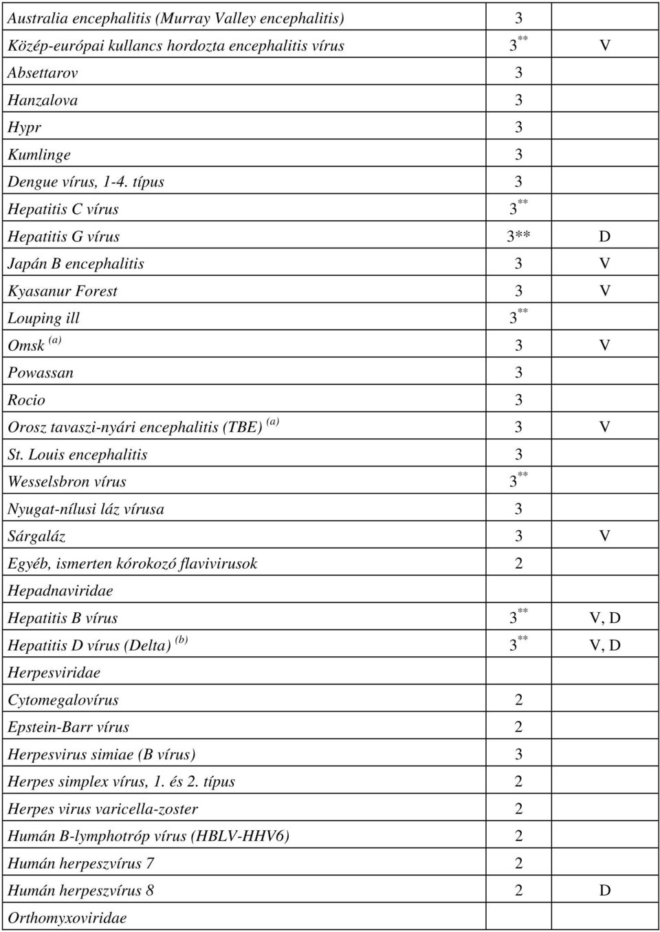 Louis encephalitis 3 Wesselsbron vírus 3 ** Nyugat-nílusi láz vírusa 3 Sárgaláz 3 V Egyéb, ismerten kórokozó flavivirusok 2 Hepadnaviridae Hepatitis B vírus 3 ** V, D Hepatitis D vírus (Delta) (b) 3