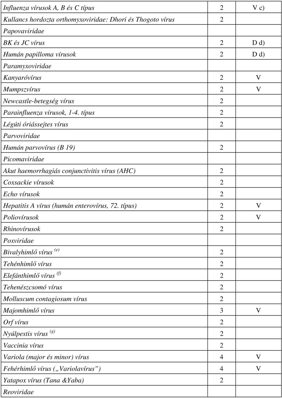 típus 2 Légúti óriássejtes vírus 2 Parvoviridae Humán parvovírus (B 19) 2 Picomaviridae Akut haemorrhagiás conjunctivitis vírus (AHC) 2 Coxsackie vírusok 2 Echo vírusok 2 Hepatitis A vírus (humán