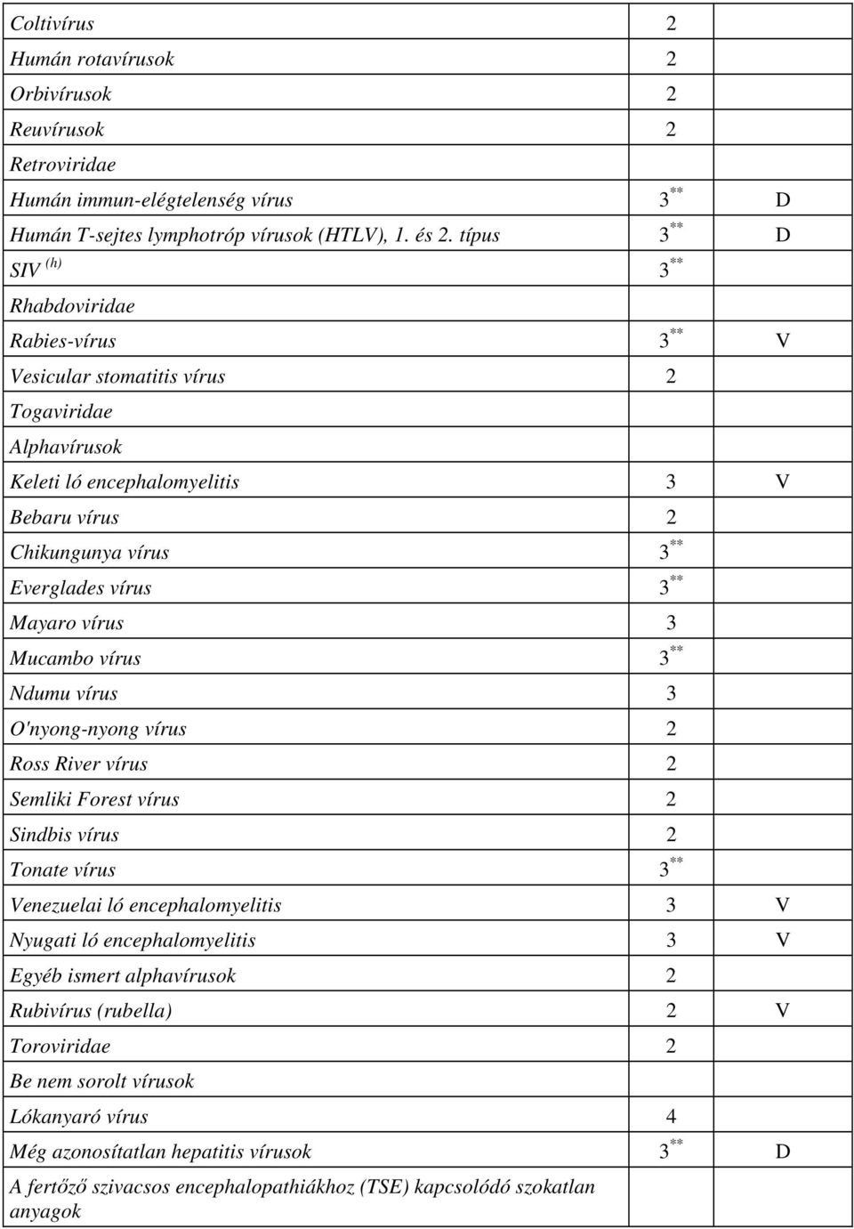vírus 3 ** Mayaro vírus 3 Mucambo vírus 3 ** Ndumu vírus 3 O'nyong-nyong vírus 2 Ross River vírus 2 Semliki Forest vírus 2 Sindbis vírus 2 Tonate vírus 3 ** Venezuelai ló encephalomyelitis 3 V