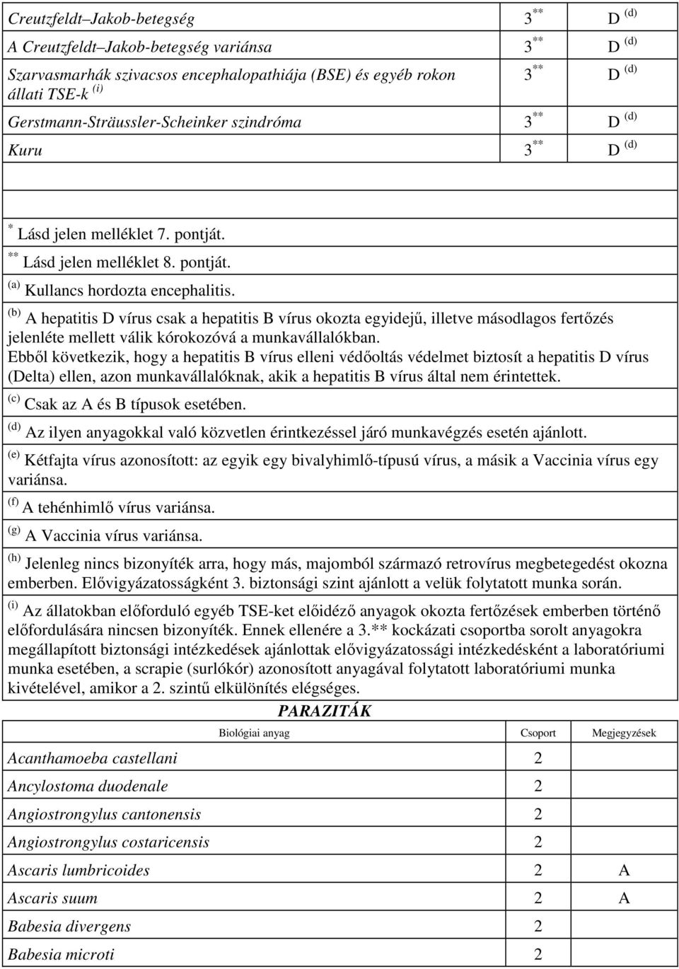 (b) A hepatitis D vírus csak a hepatitis B vírus okozta egyidejő, illetve másodlagos fertızés jelenléte mellett válik kórokozóvá a munkavállalókban.