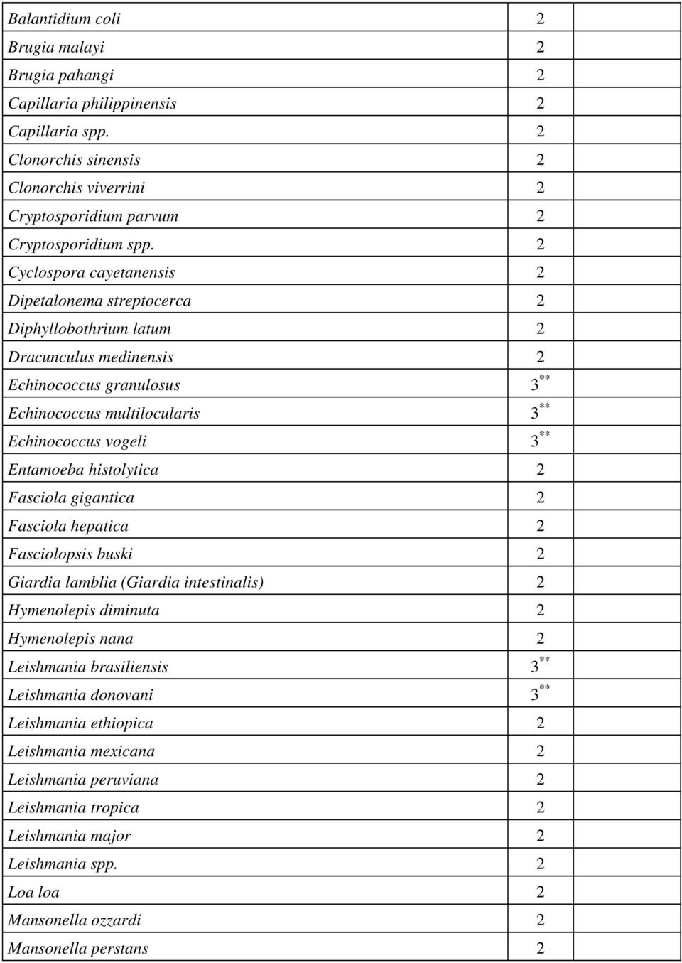 Entamoeba histolytica 2 Fasciola gigantica 2 Fasciola hepatica 2 Fasciolopsis buski 2 Giardia lamblia (Giardia intestinalis) 2 Hymenolepis diminuta 2 Hymenolepis nana 2 Leishmania brasiliensis 3