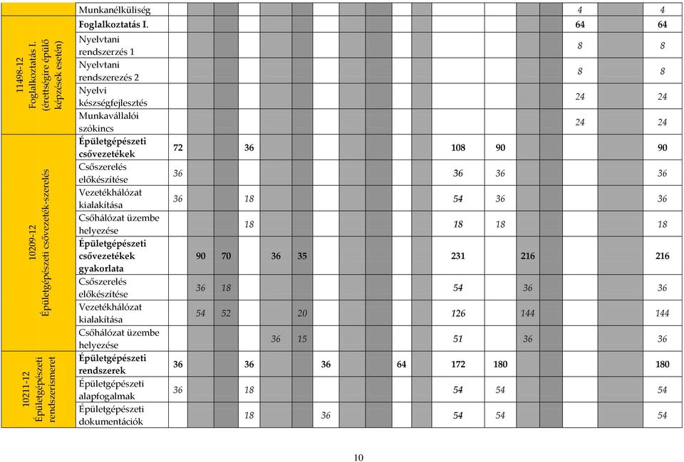 üzembe helyezése Épületgépészeti csővezetékek gyakorlata Csőszerelés előkészítése Vezetékh{lózat kialakít{sa Csőh{lózat üzembe helyezése Épületgépészeti rendszerek Épületgépészeti alapfogalmak