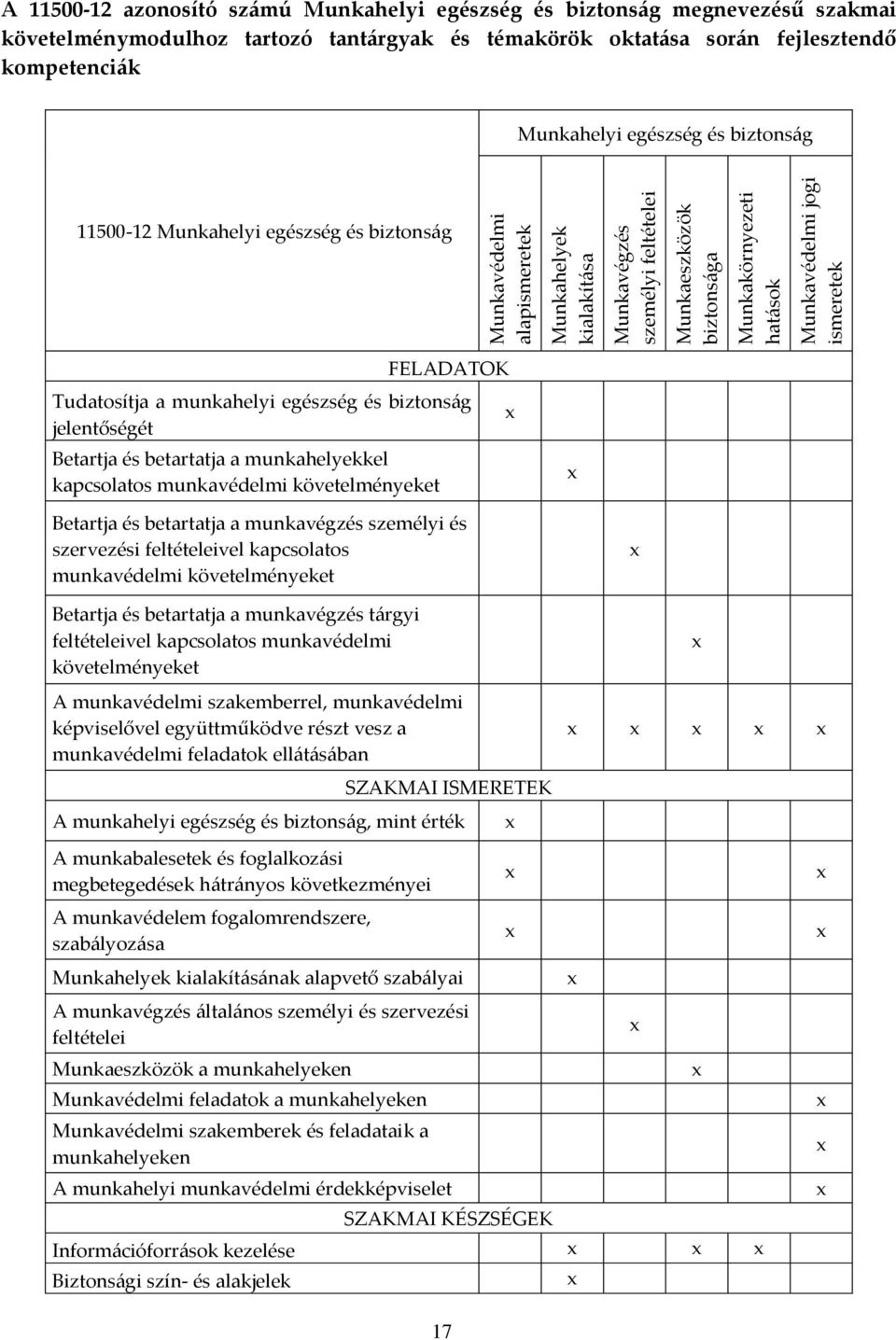 biztons{g FELADATOK Tudatosítja a munkahelyi egészség és biztons{g jelentőségét Betartja és betartatja a munkahelyekkel kapcsolatos munkavédelmi követelményeket Betartja és betartatja a munkavégzés