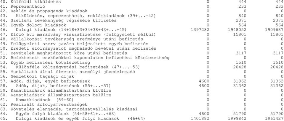 Elõzõ évi maradvány visszafizetése (felügyeleti nélkül) 0 15801 15801 48. Vállalkozási tevékenység eredménye utáni befizetés 49. Felügyeleti szerv javára teljesített egyéb befizetés 50.