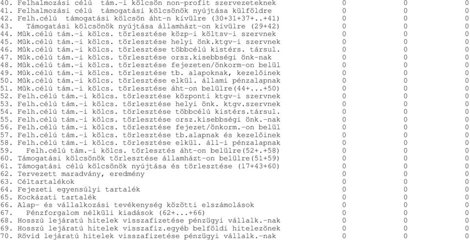 társul. 47. Mûk.célú tám.-i kölcs. törlesztése orsz.kisebbségi önk-nak 48. Mûk.célú tám.-i kölcs. törlesztése fejezeten/önkorm-on belül 49. Mûk.célú tám.-i kölcs. törlesztése tb.