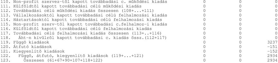 felhalmoz-i kiadás 116. Külföldtõl kapott továbbadási célú felhalmozási kiadás 117. Továbbadási célú felhalmozási kiadás összesen (113+..+116) 118. Áht-n kívülrõl kapott továbbadási c.