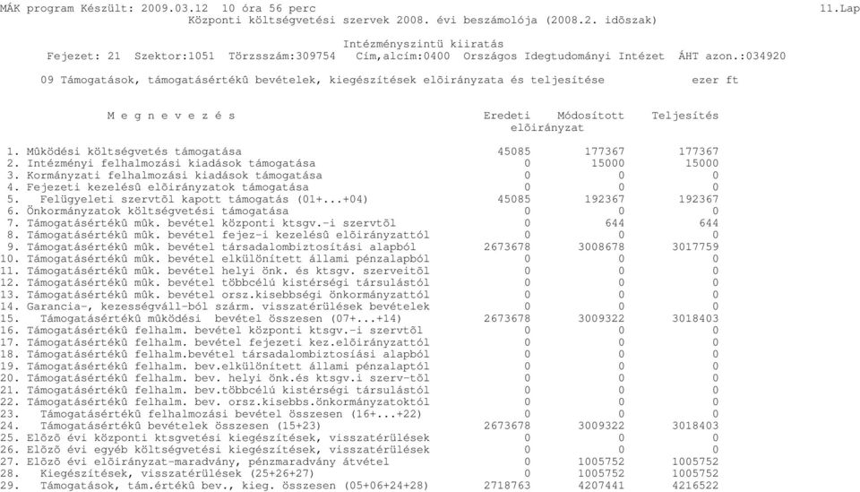 Mûködési költségvetés támogatása 45085 177367 177367 2. Intézményi felhalmozási kiadások támogatása 0 15000 15000 3. Kormányzati felhalmozási kiadások támogatása 4.