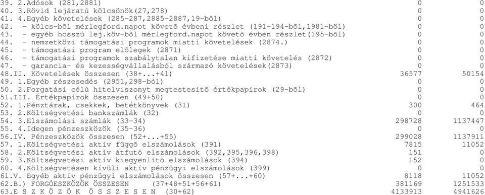 ) 0 0 45. - támogatási program elõlegek (2871) 0 0 46. - támogatási programok szabálytalan kifizetése miatti követelés (2872) 0 0 47.