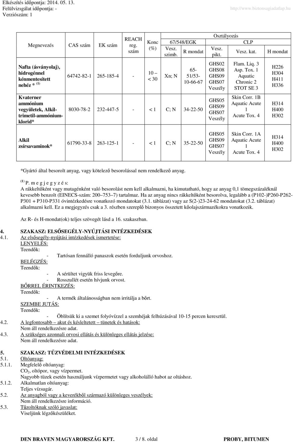 Xn; N 65-51/53-10-66-67 8030-78-2 232-447-5 - < 1 C; N 34-22-50 Osztályozás Vesz. pikt. GHS02 GHS08 GHS09 GHS07 Veszély GHS05 GHS09 GHS07 Veszély CLP Vesz. kat. Flam. Liq. 3 Asp. Tox.