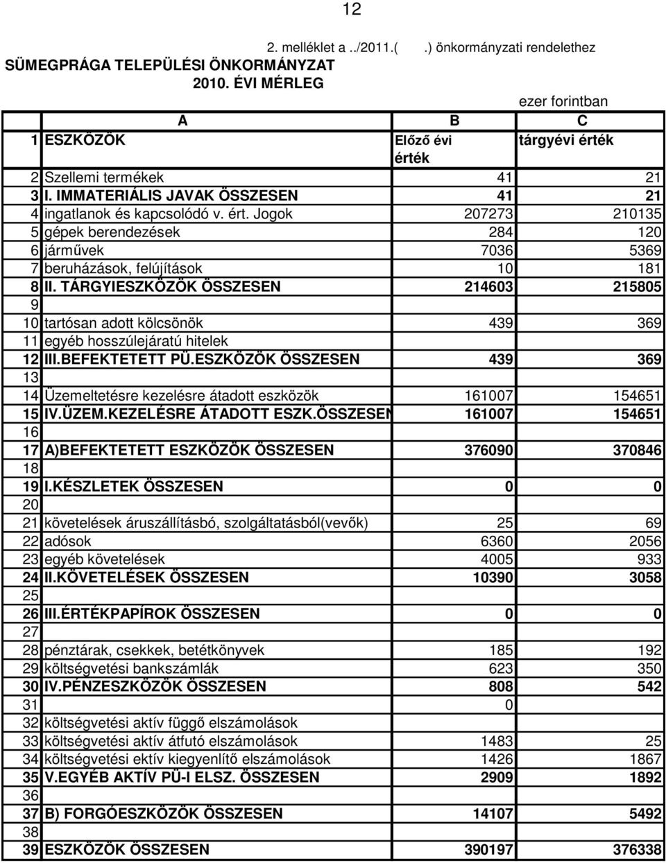 TÁRGYIESZKÖZÖK ÖSSZESEN 214603 215805 9 10 tartósan adott kölcsönök 439 369 11 egyéb hosszúlejáratú hitelek 12 III.BEFEKTETETT PÜ.