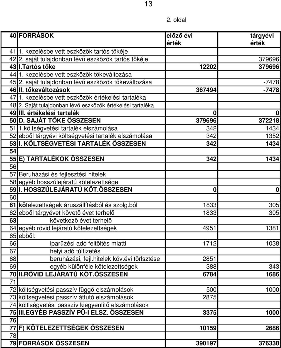 Saját tulajdonban lévő eszközök értékelési tartaléka 49 III. értékelési tartalék 0 0 50 D. SAJÁT TŐKE ÖSSZESEN 379696 372218 51 1.