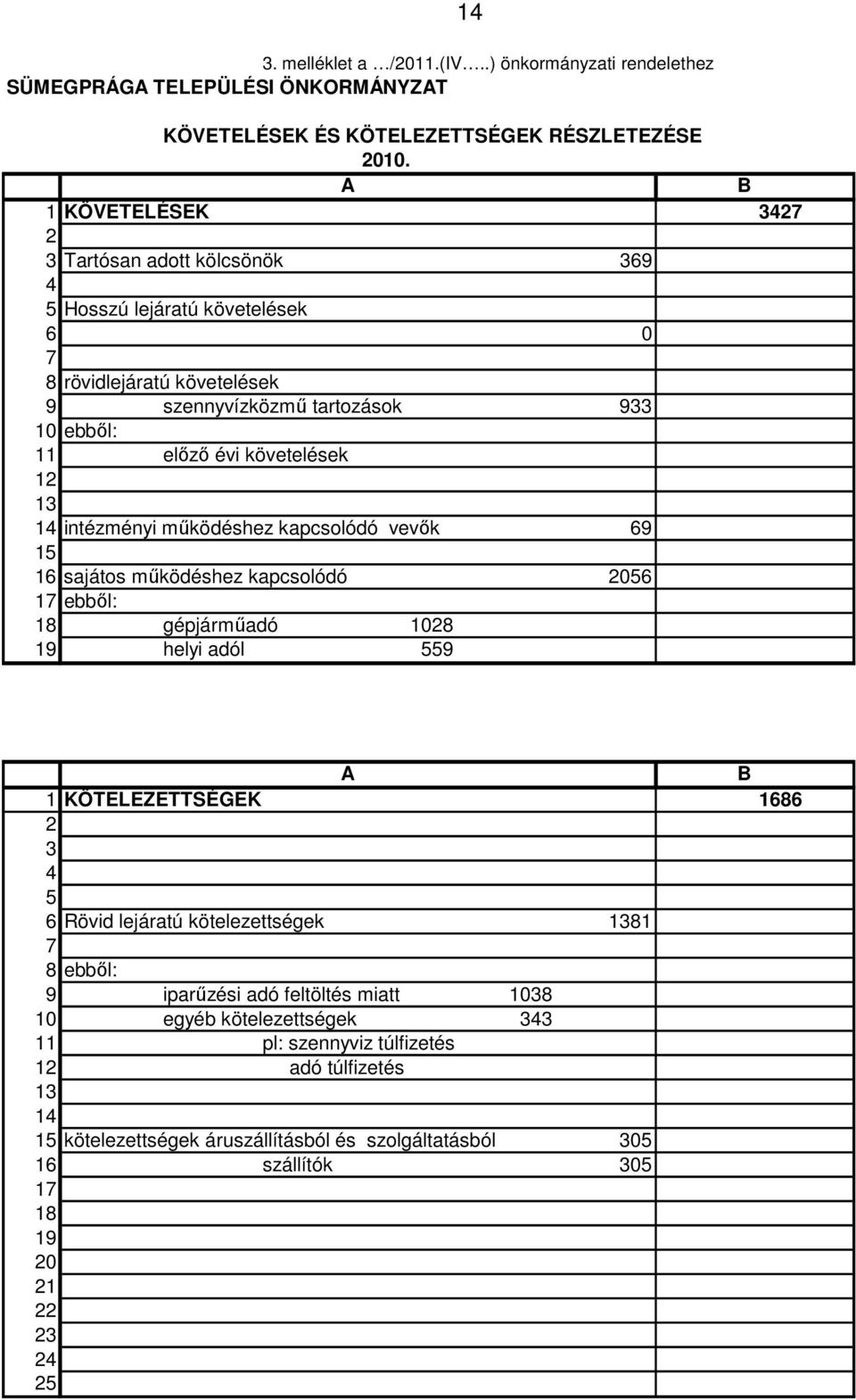 13 14 intézményi működéshez kapcsolódó vevők 69 15 16 sajátos működéshez kapcsolódó 2056 17 ebből: 18 gépjárműadó 1028 19 helyi adól 559 14 A B 1 KÖTELEZETTSÉGEK 1686 2 3 4 5 6 Rövid lejáratú