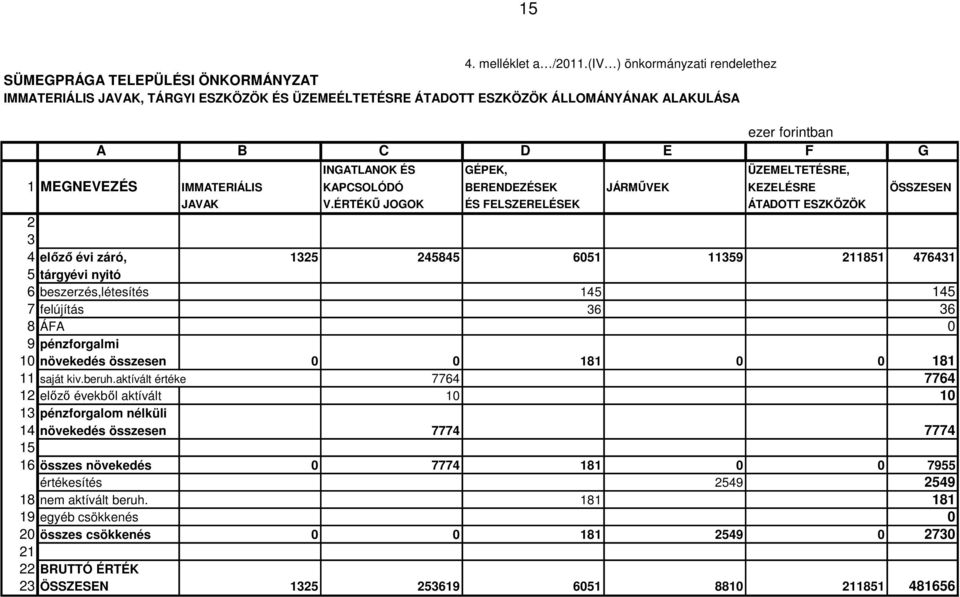 INGATLANOK ÉS GÉPEK, ÜZEMELTETÉSRE, 1 MEGNEVEZÉS IMMATERIÁLIS KAPCSOLÓDÓ BERENDEZÉSEK JÁRMŰVEK KEZELÉSRE ÖSSZESEN JAVAK V.