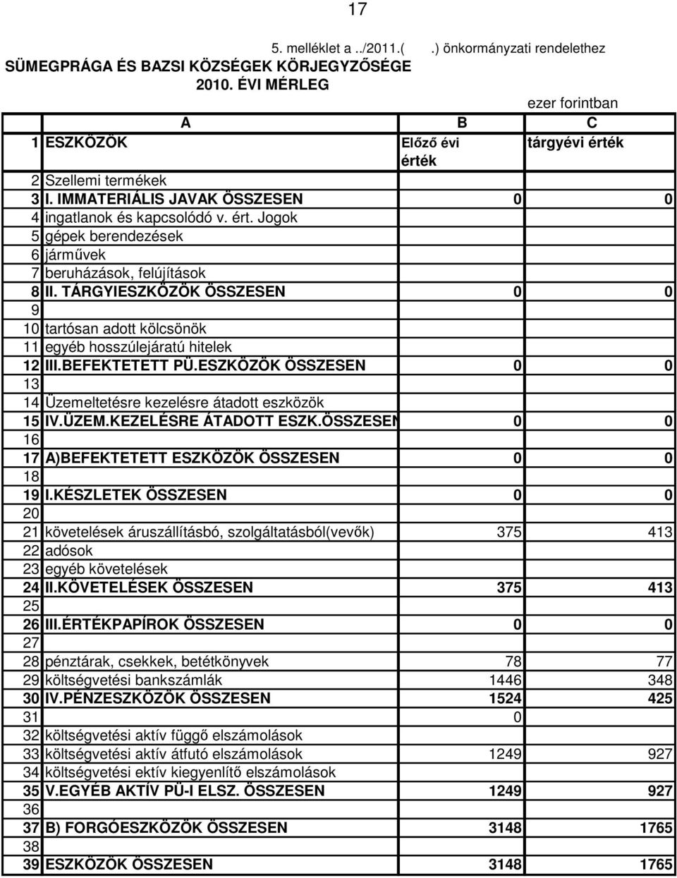 TÁRGYIESZKÖZÖK ÖSSZESEN 0 0 9 10 tartósan adott kölcsönök 11 egyéb hosszúlejáratú hitelek 12 III.BEFEKTETETT PÜ.ESZKÖZÖK ÖSSZESEN 0 0 13 14 Üzemeltetésre kezelésre átadott eszközök 15 IV.ÜZEM.