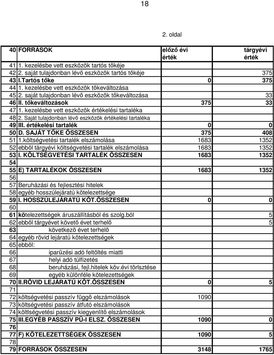 Saját tulajdonban lévő eszközök értékelési tartaléka 49 III. értékelési tartalék 0 0 50 D. SAJÁT TŐKE ÖSSZESEN 375 408 51 1.