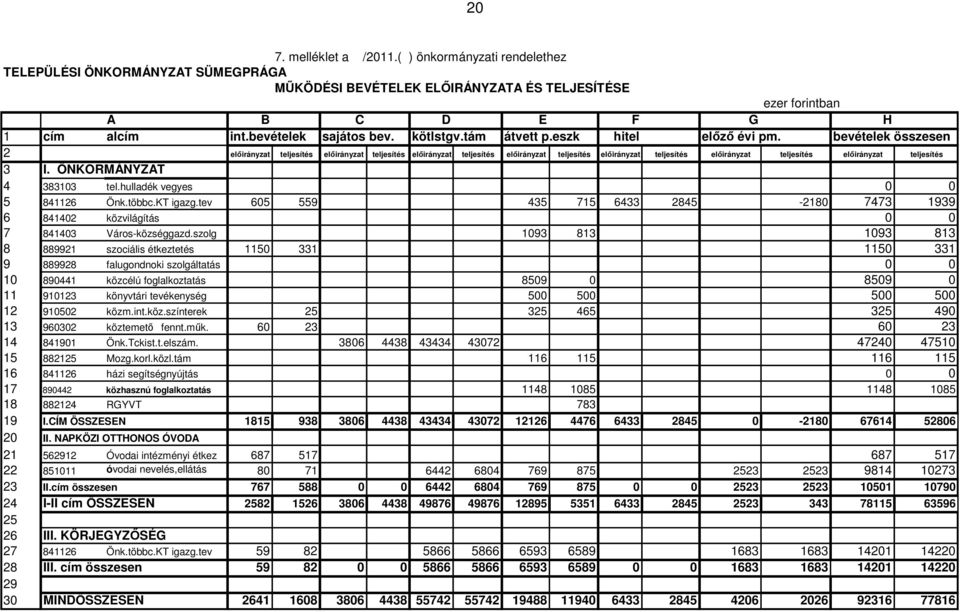 bevételek összesen 2 előirányzat teljesítés előirányzat teljesítés előirányzat teljesítés előirányzat teljesítés előirányzat teljesítés előirányzat teljesítés előirányzat teljesítés 3 I.