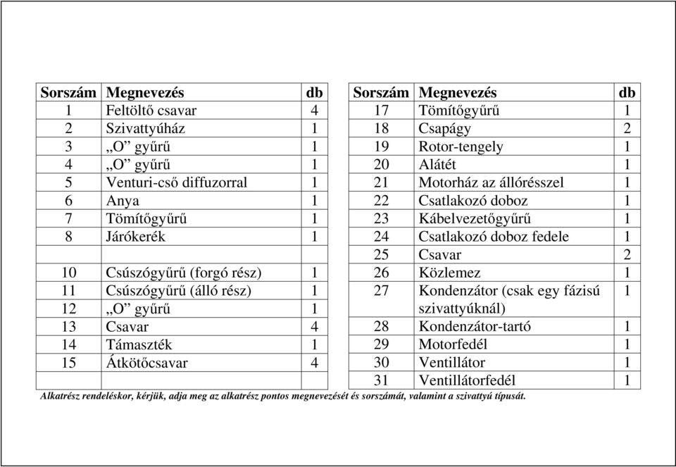 Motorház az állórésszel 1 22 Csatlakozó doboz 1 23 Kábelvezetőgyűrű 1 24 Csatlakozó doboz fedele 1 25 Csavar 2 26 Közlemez 1 27 Kondenzátor (csak egy fázisú 1 szivattyúknál) 28