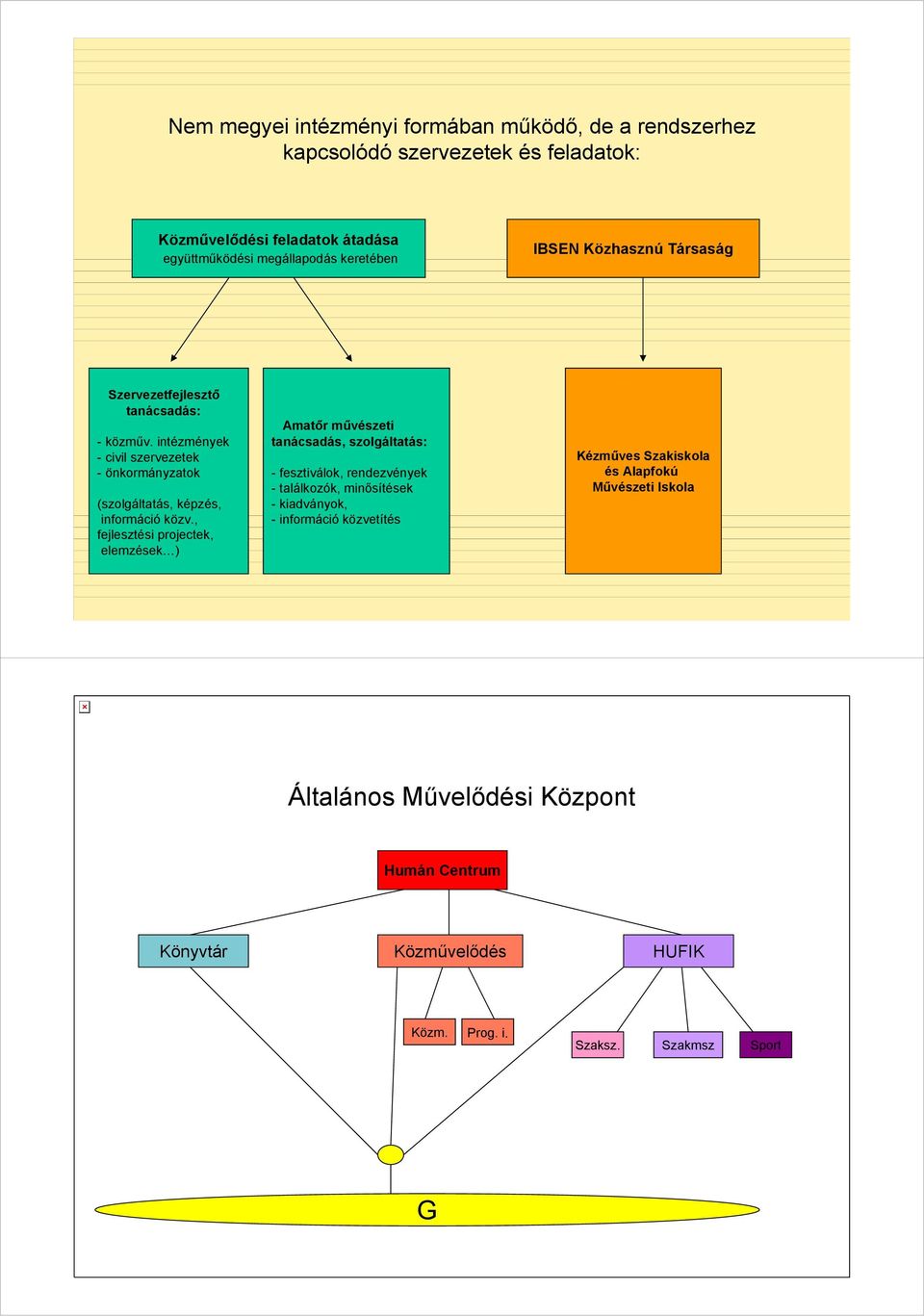 intézmények - civil szervezetek - önkormányzatok (szolgáltatás, képzés, információ közv.