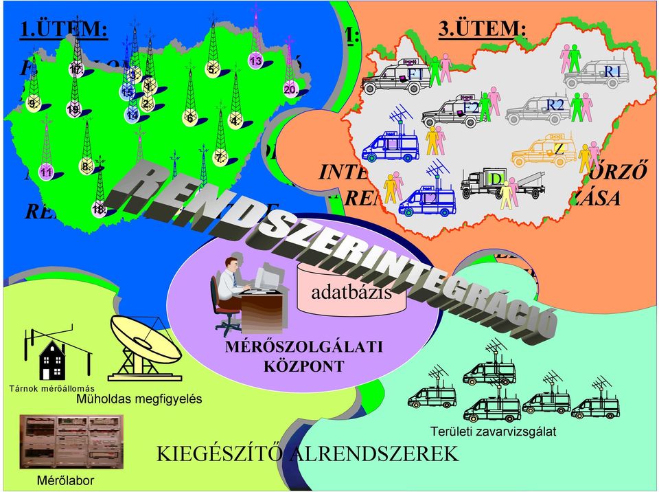 MONITORING 11 INTEGRÁLT RÁDIÓELLENŐRZŐ MOBIL ÁLLÓ 12 D RENDSZER 16 - INTEGRÁCIÓ RENDSZER ÁLLOMÁSOKBÓL T2 10. LÉTREHOZÁSA RENDSZER INTEGRÁLT 18.