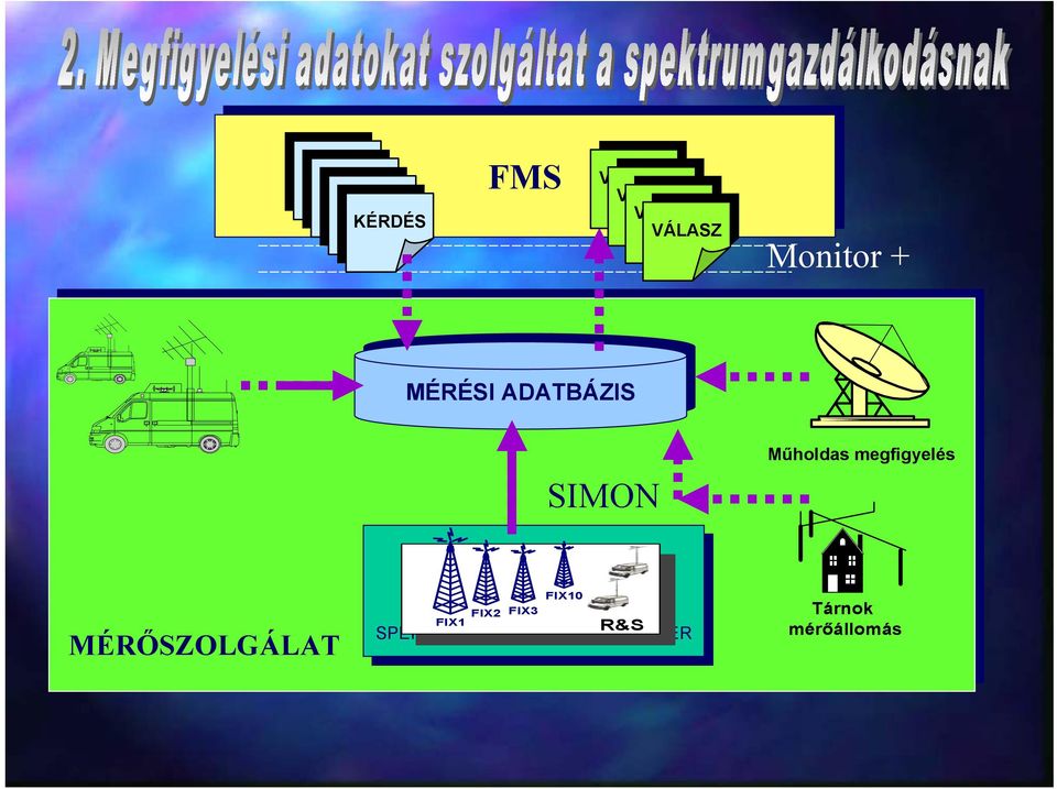 ÁLLOMÁSOKBÓL ÁLLÓ FIX1 FIX2 FIX3 R&S ÁLLÓ SPEKTRUM