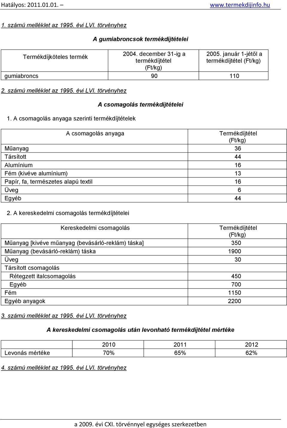 A csomagolás anyaga szerinti termékdíjtételek A csomagolás termékdíjtételei A csomagolás anyaga Termékdíjtétel (Ft/kg) Műanyag 36 Társított 44 Alumínium 16 Fém (kivéve alumínium) 13 Papír, fa,